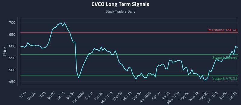 CVCO Long Term Analysis for June 14 2026