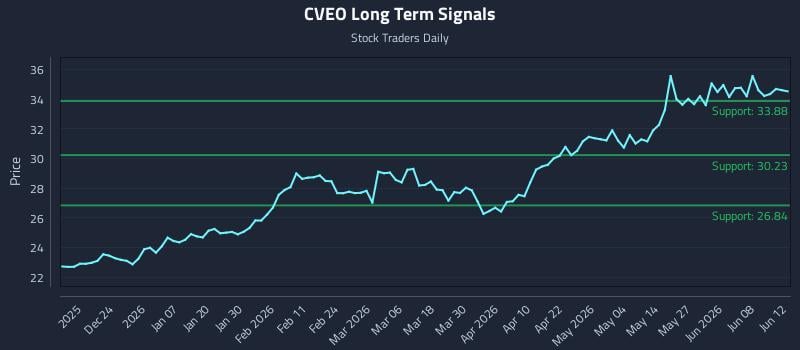 CVEO Long Term Analysis for June 14 2026 CVEO Long Term Analysis for June 14 2026