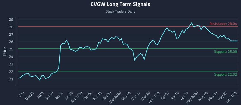 CVGW Long Term Analysis for June 14 2026