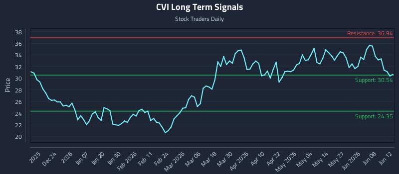 CVI Long Term Analysis for June 14 2026