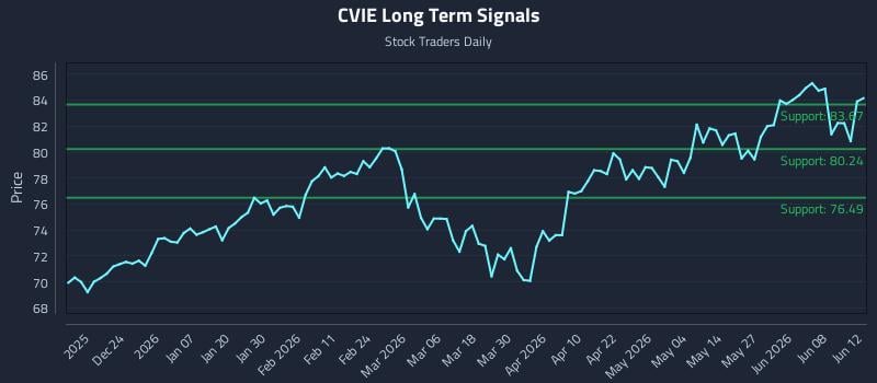 CVIE Long Term Analysis for June 14 2026