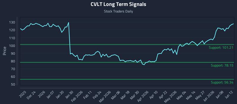 CVLT Long Term Analysis for June 14 2026