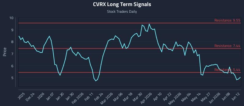 CVRX Long Term Analysis for June 14 2026 CVRX Long Term Analysis for June 14 2026