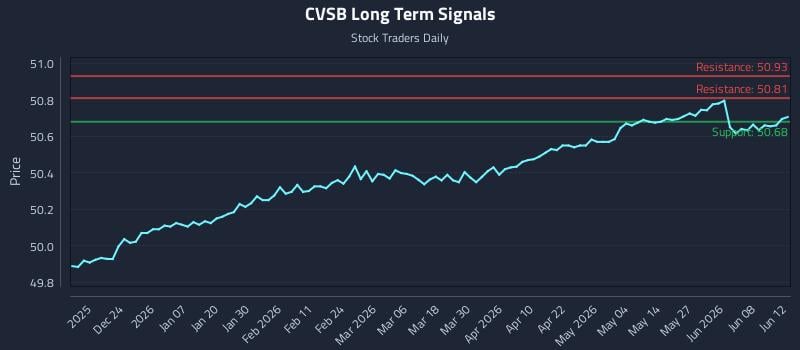 CVSB Long Term Analysis for June 14 2026 CVSB Long Term Analysis for June 14 2026
