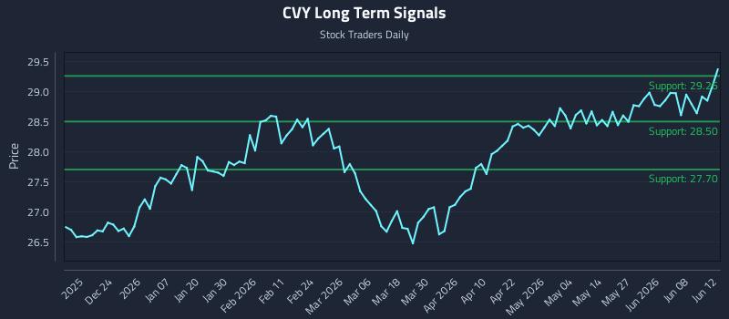 CVY Long Term Analysis for June 14 2026 CVY Long Term Analysis for June 14 2026