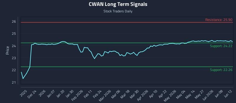 CWAN Long Term Analysis for June 14 2026