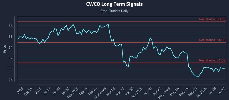 CWCO Long Term Analysis for June 14 2026 CWCO Long Term Analysis for June 14 2026