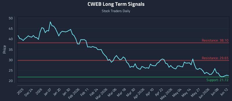 CWEB Long Term Analysis for June 14 2026 CWEB Long Term Analysis for June 14 2026