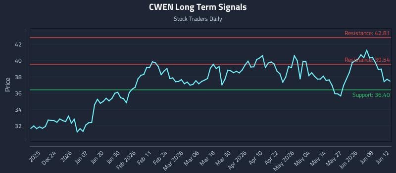 CWEN Long Term Analysis for June 14 2026