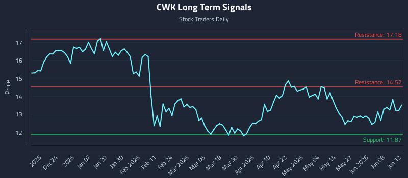 CWK Long Term Analysis for June 14 2026