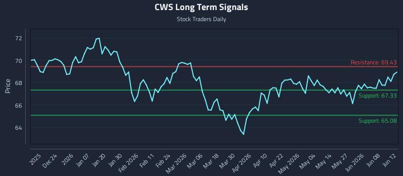 CWS Long Term Analysis for June 14 2026