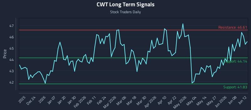 CWT Long Term Analysis for June 14 2026