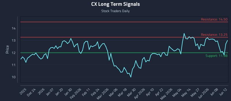 CX Long Term Analysis for June 14 2026 CX Long Term Analysis for June 14 2026