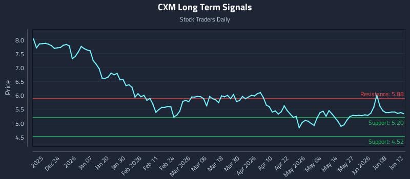 CXM Long Term Analysis for June 14 2026 CXM Long Term Analysis for June 14 2026