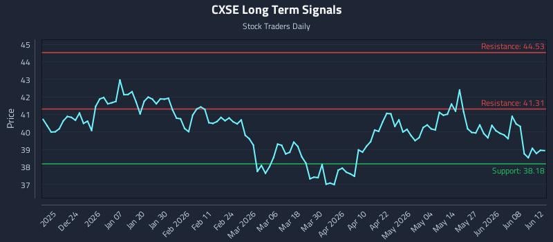 CXSE Long Term Analysis for June 14 2026 CXSE Long Term Analysis for June 14 2026