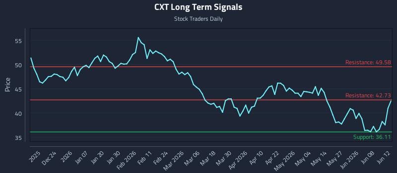 CXT Long Term Analysis for June 14 2026
