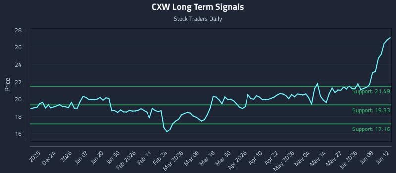 CXW Long Term Analysis for June 14 2026 CXW Long Term Analysis for June 14 2026