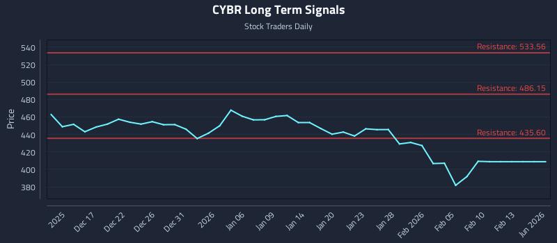 CYBR Long Term Analysis for June 14 2026 CYBR Long Term Analysis for June 14 2026