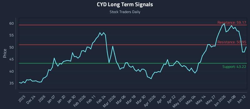 CYD Long Term Analysis for June 14 2026