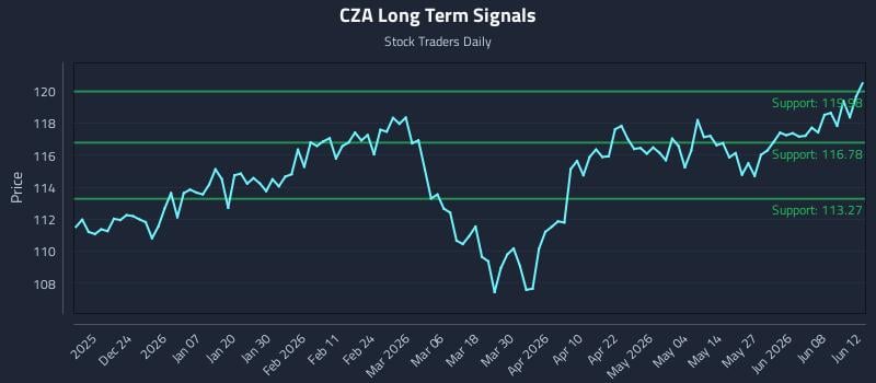 CZA Long Term Analysis for June 14 2026 CZA Long Term Analysis for June 14 2026