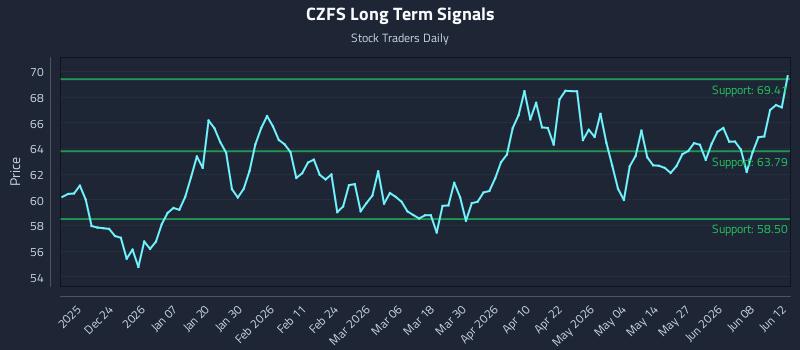 CZFS Long Term Analysis for June 14 2026 CZFS Long Term Analysis for June 14 2026