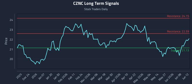 CZNC Long Term Analysis for June 14 2026