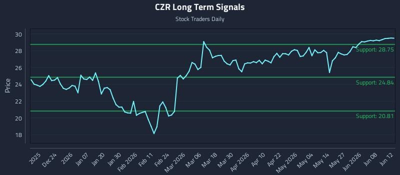 CZR Long Term Analysis for June 14 2026