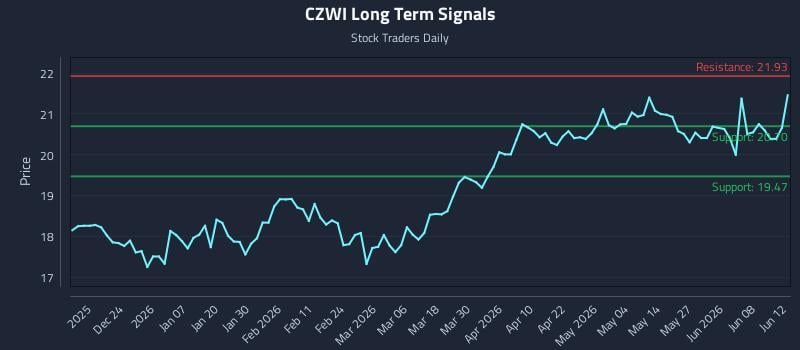 CZWI Long Term Analysis for June 14 2026 CZWI Long Term Analysis for June 14 2026
