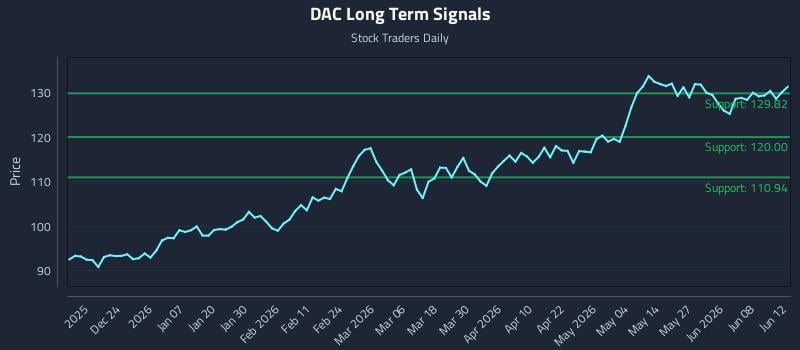 DAC Long Term Analysis for June 14 2026 DAC Long Term Analysis for June 14 2026