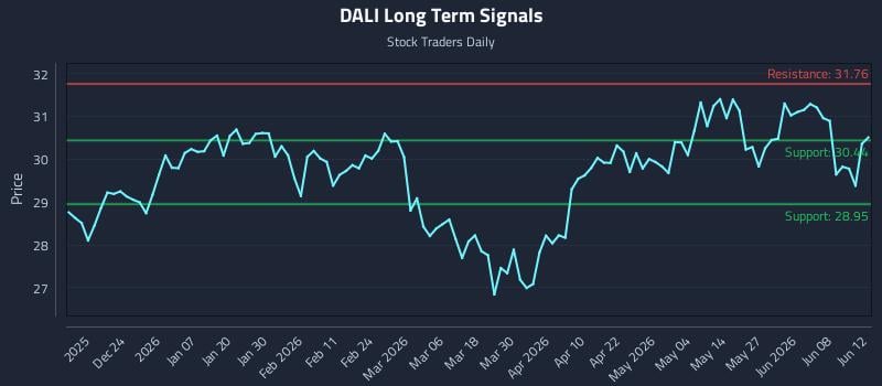 DALI Long Term Analysis for June 14 2026 DALI Long Term Analysis for June 14 2026