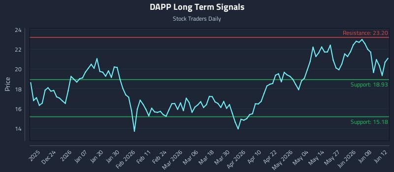 DAPP Long Term Analysis for June 14 2026 DAPP Long Term Analysis for June 14 2026