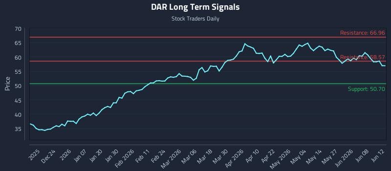 DAR Long Term Analysis for June 14 2026 DAR Long Term Analysis for June 14 2026