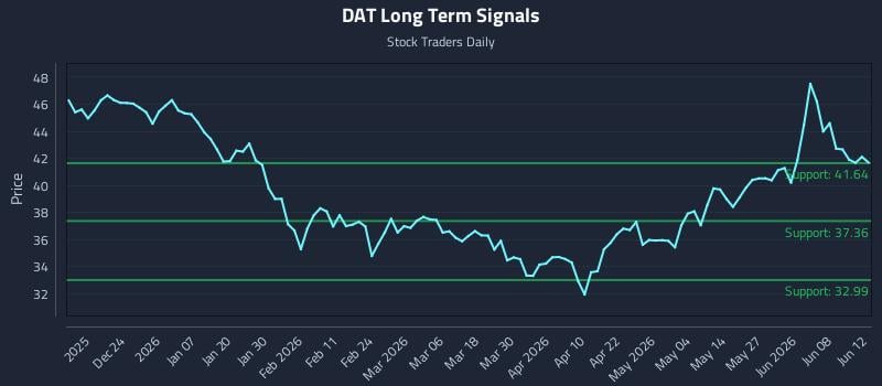 DAT Long Term Analysis for June 14 2026 DAT Long Term Analysis for June 14 2026