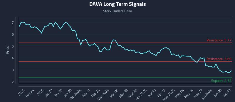 DAVA Long Term Analysis for June 14 2026 DAVA Long Term Analysis for June 14 2026