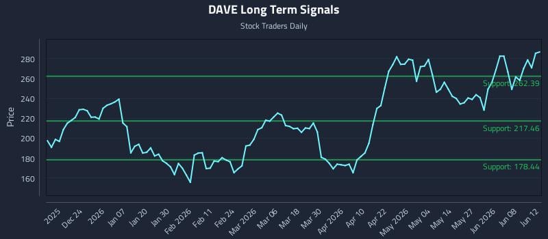DAVE Long Term Analysis for June 14 2026 DAVE Long Term Analysis for June 14 2026