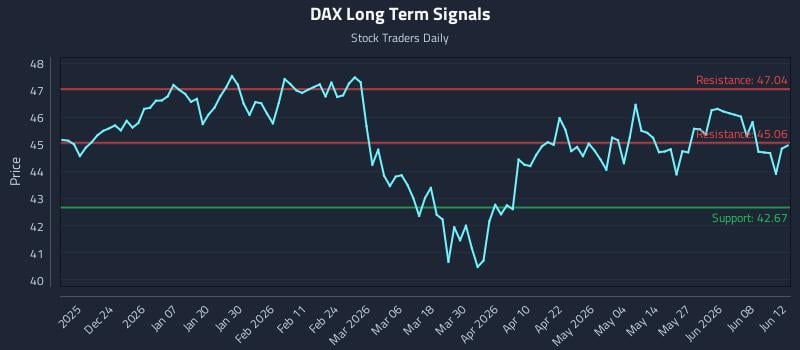 DAX Long Term Analysis for June 14 2026