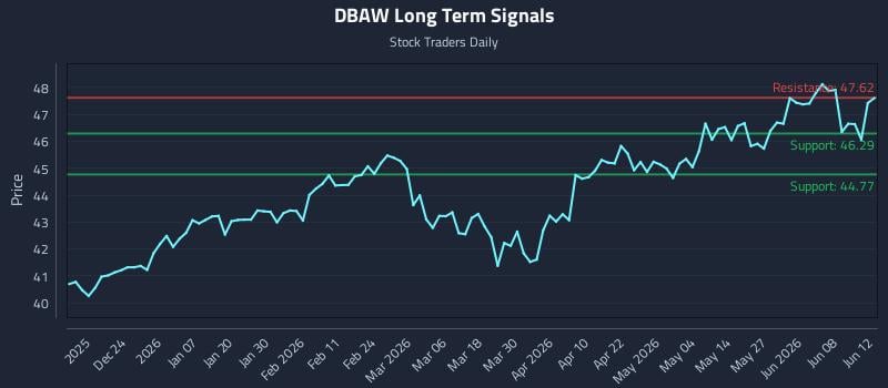 DBAW Long Term Analysis for June 14 2026