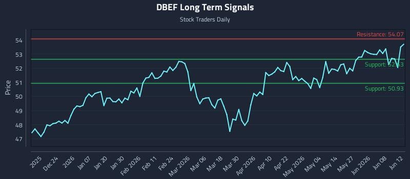 DBEF Long Term Analysis for June 14 2026 DBEF Long Term Analysis for June 14 2026