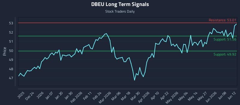 DBEU Long Term Analysis for June 14 2026 DBEU Long Term Analysis for June 14 2026