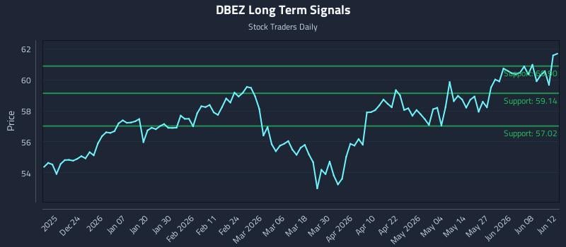 DBEZ Long Term Analysis for June 14 2026 DBEZ Long Term Analysis for June 14 2026