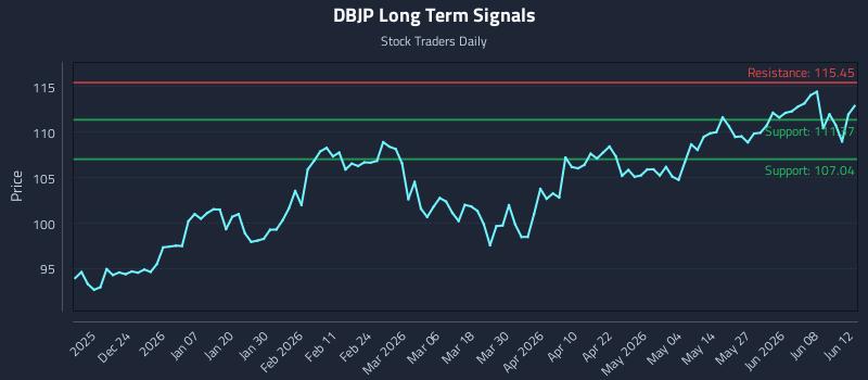 DBJP Long Term Analysis for June 14 2026