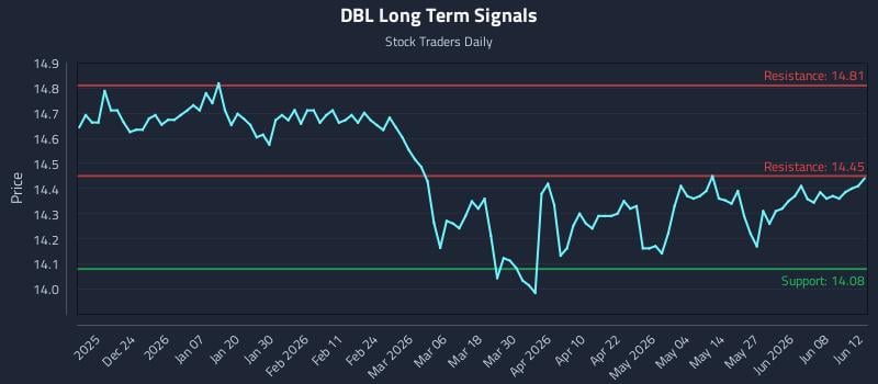 DBL Long Term Analysis for June 14 2026 DBL Long Term Analysis for June 14 2026