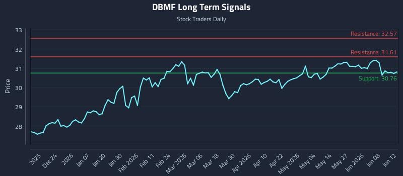DBMF Long Term Analysis for June 14 2026 DBMF Long Term Analysis for June 14 2026