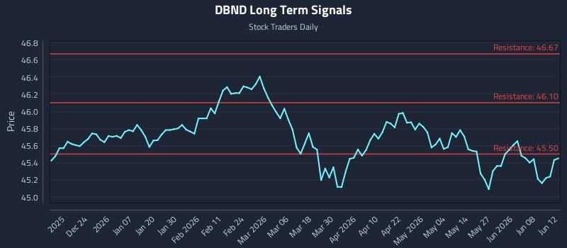 DBND Long Term Analysis for June 14 2026