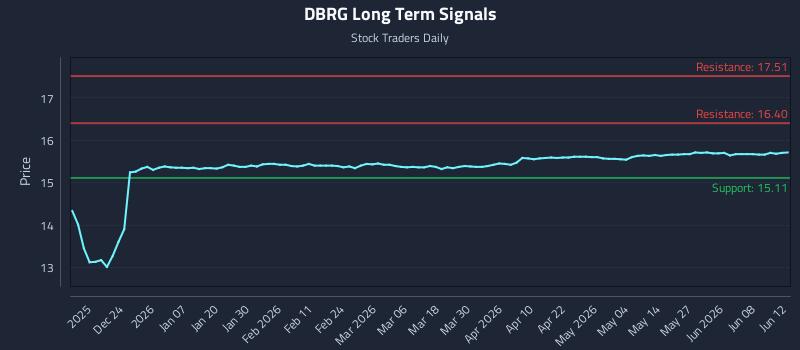 DBRG Long Term Analysis for June 14 2026 DBRG Long Term Analysis for June 14 2026