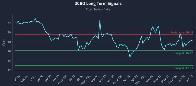 DCBO Long Term Analysis for June 14 2026