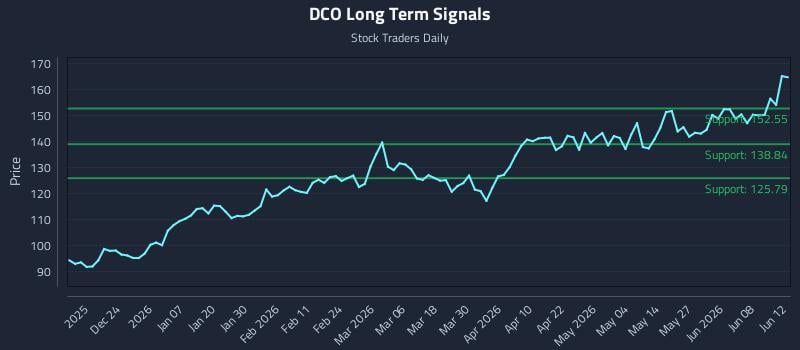 DCO