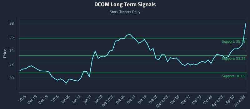 DCOM Long Term Analysis for June 14 2026 DCOM Long Term Analysis for June 14 2026