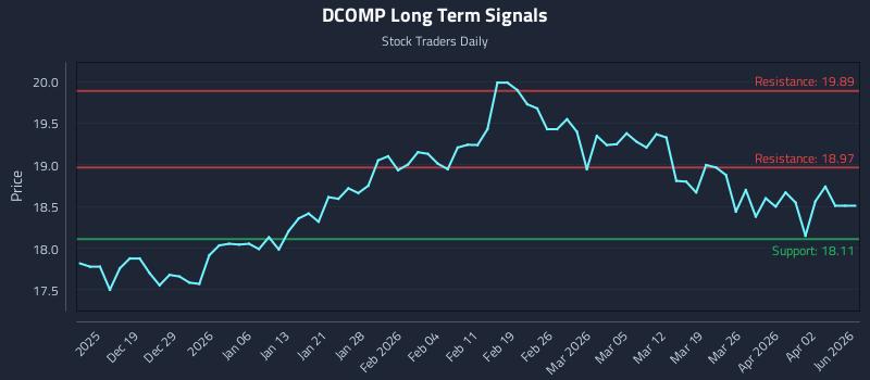 DCOMP Long Term Analysis for June 14 2026 DCOMP Long Term Analysis for June 14 2026