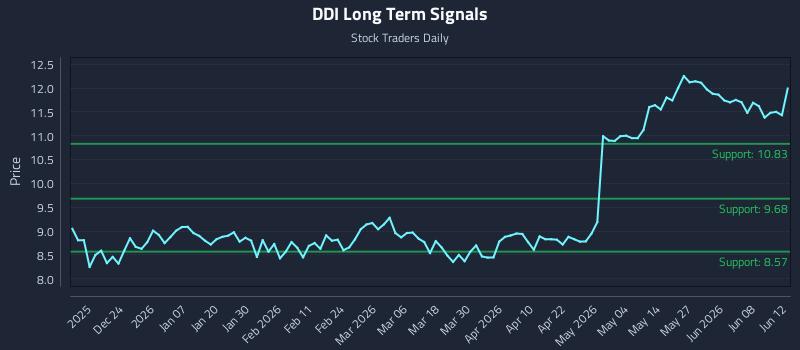 DDI Long Term Analysis for June 14 2026 DDI Long Term Analysis for June 14 2026